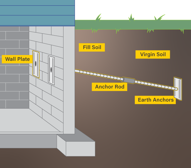 Wall anchors are placed on walls.