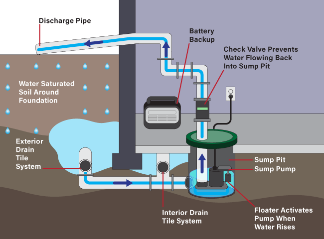 Situations that call for a sump pump installation.