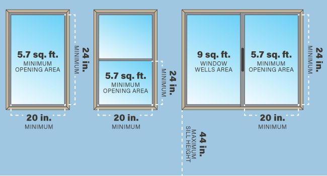 There are specific requirements for egress windows.